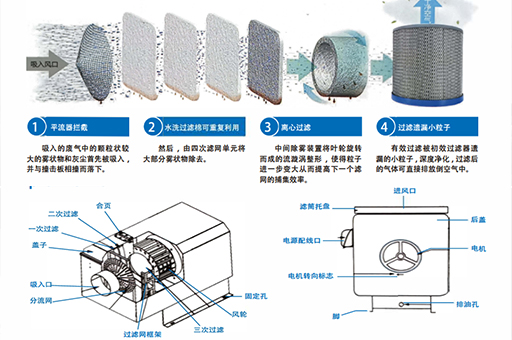 油雾净化器原理