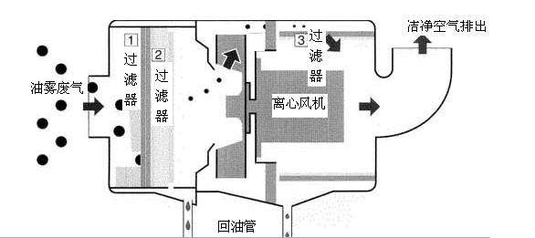 油雾收集器原理