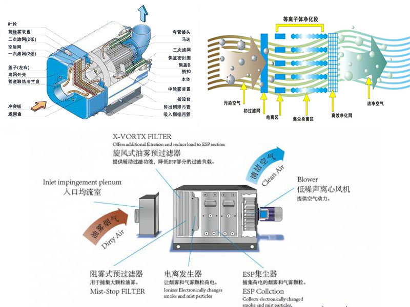 油雾收集器原理